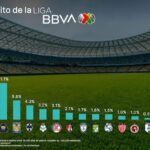 AMÉRICA DOMINA EL CORAZÓN DE LA AFICIÓN MEXICANA, SEGÚN ESTUDIO