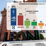 PAN lidera intención de voto en León rumbo a las elecciones de 2027