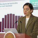 Ocho estados concentran 54% de homicidios dolosos en primer semestre de 2026