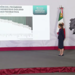 Reporta Sheinbaum reducción del 51% en homicidios dolosos desde inicio de su sexenio